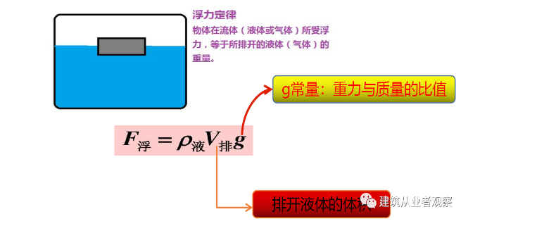 抗浮原理